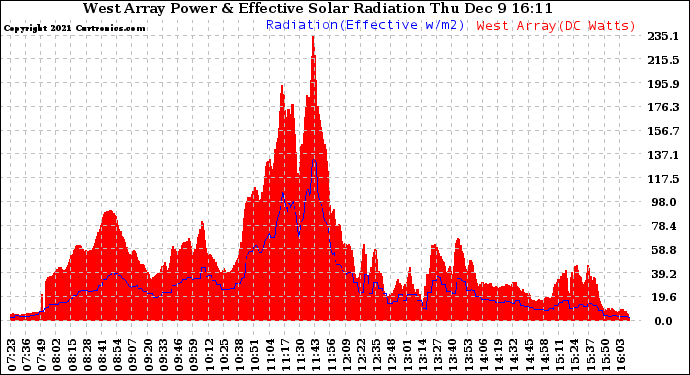 Solar PV/Inverter Performance West Array Power Output & Effective Solar Radiation