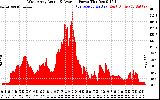 Solar PV/Inverter Performance West Array Actual & Average Power Output