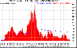 Solar PV/Inverter Performance West Array Actual & Running Average Power Output
