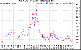 Solar PV/Inverter Performance Photovoltaic Panel Power Output