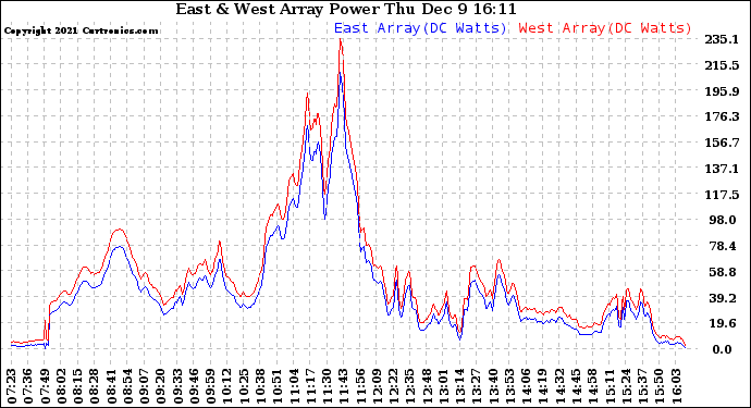 Solar PV/Inverter Performance Photovoltaic Panel Power Output