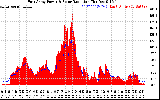 Solar PV/Inverter Performance East Array Power Output & Solar Radiation