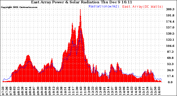 Solar PV/Inverter Performance East Array Power Output & Solar Radiation