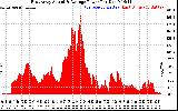 Solar PV/Inverter Performance East Array Actual & Average Power Output