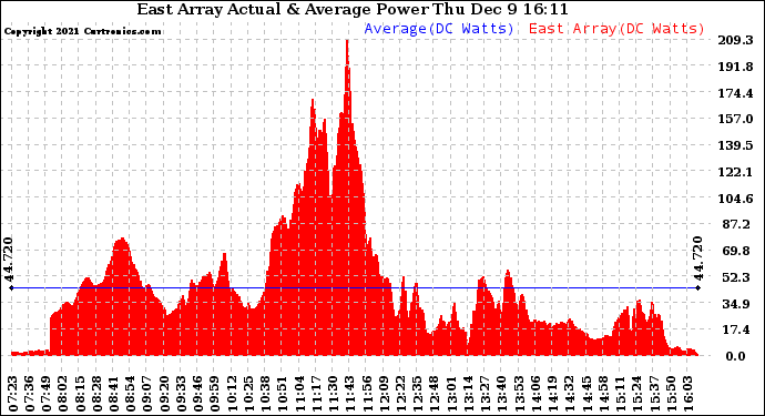 Solar PV/Inverter Performance East Array Actual & Average Power Output