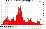 Solar PV/Inverter Performance Total PV Panel & Running Average Power Output