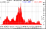 Solar PV/Inverter Performance Total PV Panel Power Output