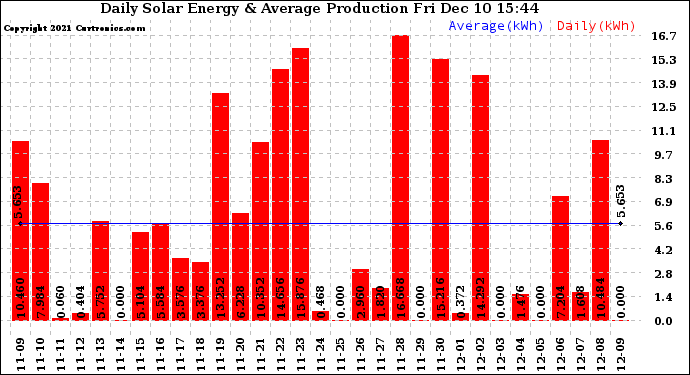 Solar PV/Inverter Performance Daily Solar Energy Production