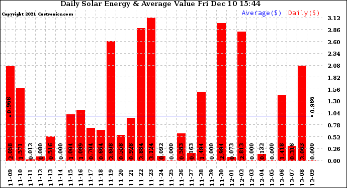 Solar PV/Inverter Performance Daily Solar Energy Production Value