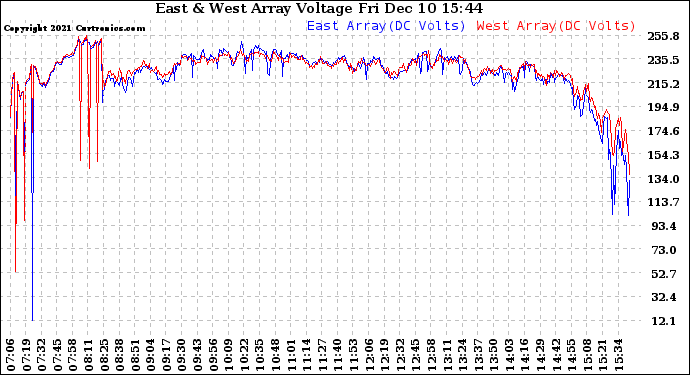 Solar PV/Inverter Performance Photovoltaic Panel Voltage Output
