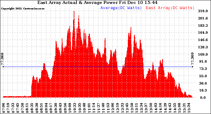 Solar PV/Inverter Performance East Array Actual & Average Power Output