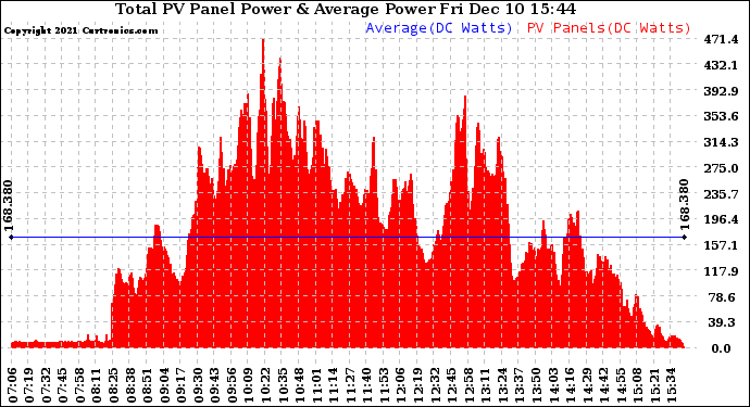 Solar PV/Inverter Performance Total PV Panel Power Output