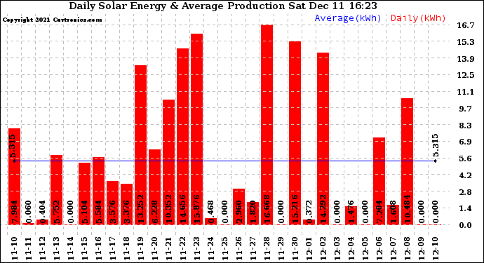 Solar PV/Inverter Performance Daily Solar Energy Production
