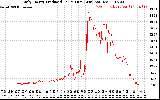 Solar PV/Inverter Performance Daily Energy Production Per Minute