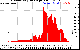 Solar PV/Inverter Performance Inverter Power Output