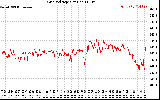 Solar PV/Inverter Performance Grid Voltage