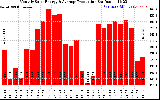 Solar PV/Inverter Performance Monthly Solar Energy Production