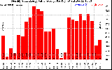 Solar PV/Inverter Performance Monthly Solar Energy Value Average Per Day ($)