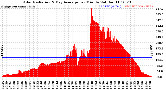 Solar PV/Inverter Performance Solar Radiation & Day Average per Minute