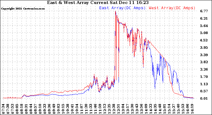 Solar PV/Inverter Performance Photovoltaic Panel Current Output