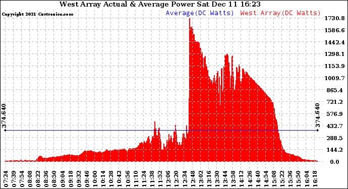 Solar PV/Inverter Performance West Array Actual & Average Power Output