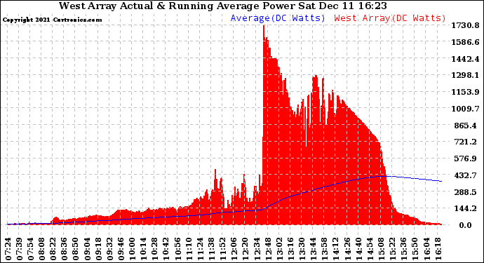 Solar PV/Inverter Performance West Array Actual & Running Average Power Output
