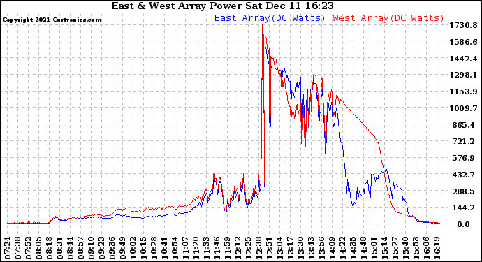 Solar PV/Inverter Performance Photovoltaic Panel Power Output