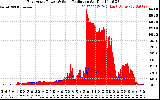 Solar PV/Inverter Performance East Array Power Output & Solar Radiation