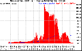 Solar PV/Inverter Performance East Array Actual & Running Average Power Output