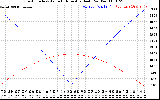 Solar PV/Inverter Performance Sun Altitude Angle & Azimuth Angle