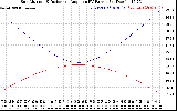 Solar PV/Inverter Performance Sun Altitude Angle & Sun Incidence Angle on PV Panels