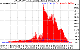 Solar PV/Inverter Performance Total PV Panel Power Output & Solar Radiation