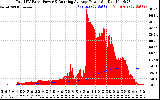 Solar PV/Inverter Performance Total PV Panel & Running Average Power Output