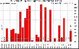 Solar PV/Inverter Performance Daily Solar Energy Production