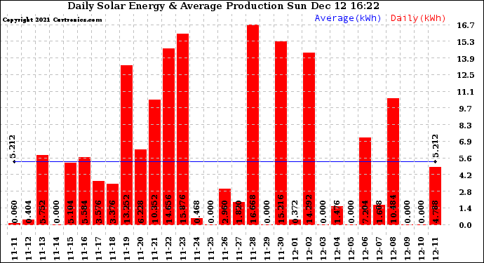 Solar PV/Inverter Performance Daily Solar Energy Production