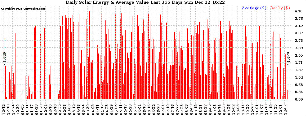 Solar PV/Inverter Performance Daily Solar Energy Production Value Last 365 Days