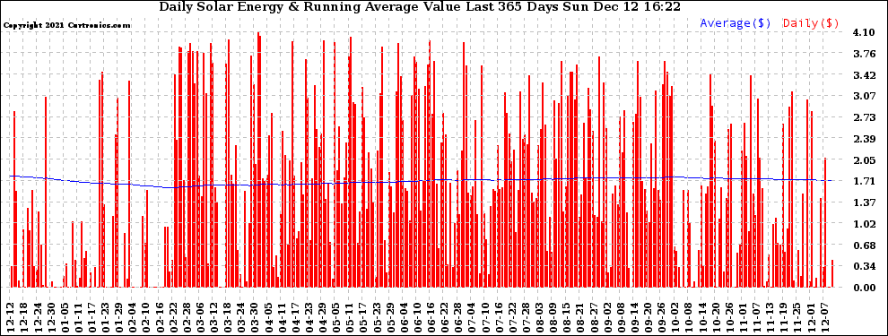 Solar PV/Inverter Performance Daily Solar Energy Production Value Running Average Last 365 Days