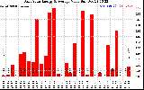 Solar PV/Inverter Performance Daily Solar Energy Production Value
