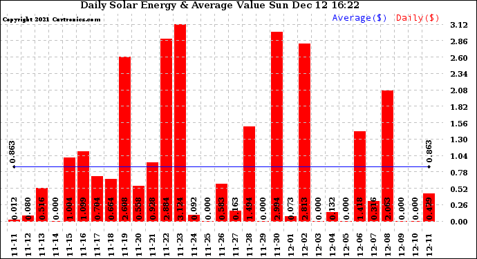 Solar PV/Inverter Performance Daily Solar Energy Production Value