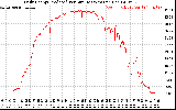Solar PV/Inverter Performance Daily Energy Production Per Minute