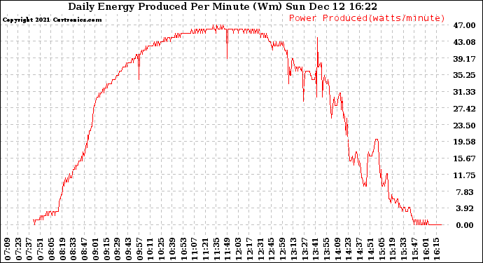 Solar PV/Inverter Performance Daily Energy Production Per Minute