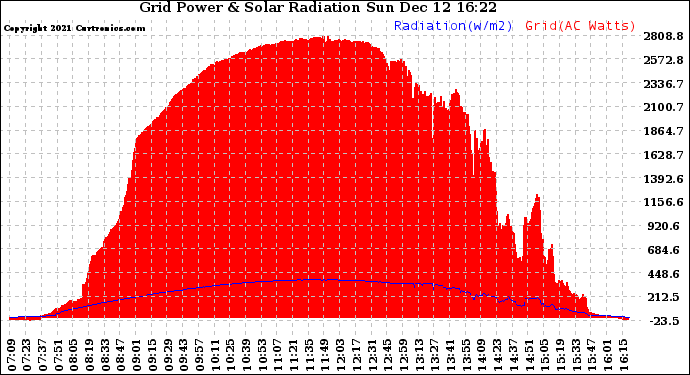Solar PV/Inverter Performance Grid Power & Solar Radiation