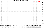 Solar PV/Inverter Performance Grid Voltage