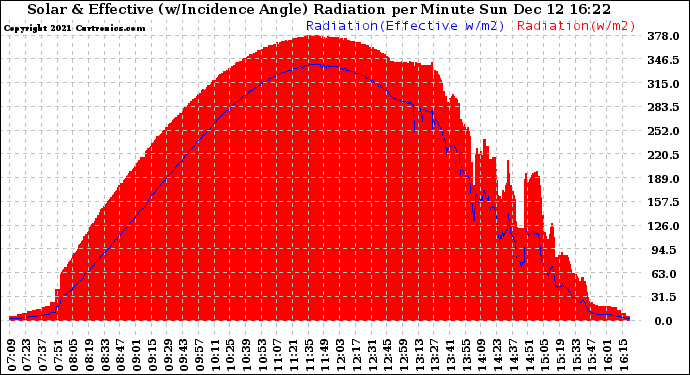 Solar PV/Inverter Performance Solar Radiation & Effective Solar Radiation per Minute