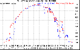 Solar PV/Inverter Performance Photovoltaic Panel Current Output
