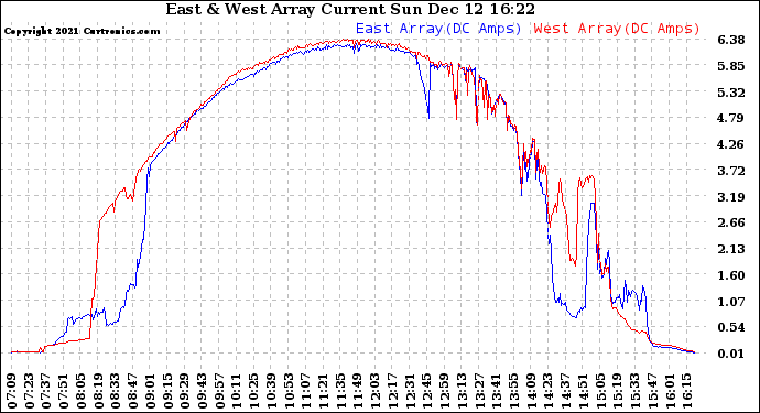 Solar PV/Inverter Performance Photovoltaic Panel Current Output
