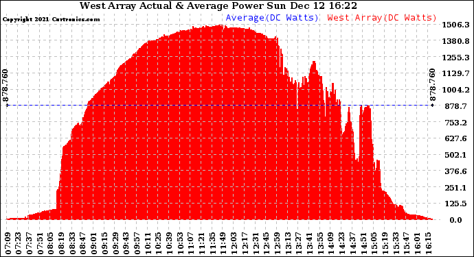 Solar PV/Inverter Performance West Array Actual & Average Power Output
