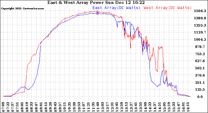 Solar PV/Inverter Performance Photovoltaic Panel Power Output