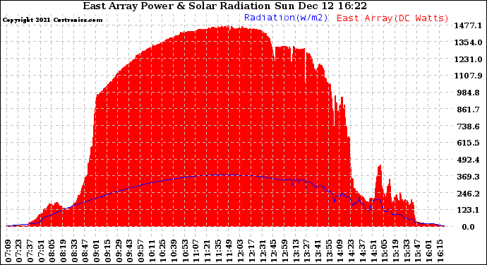 Solar PV/Inverter Performance East Array Power Output & Solar Radiation