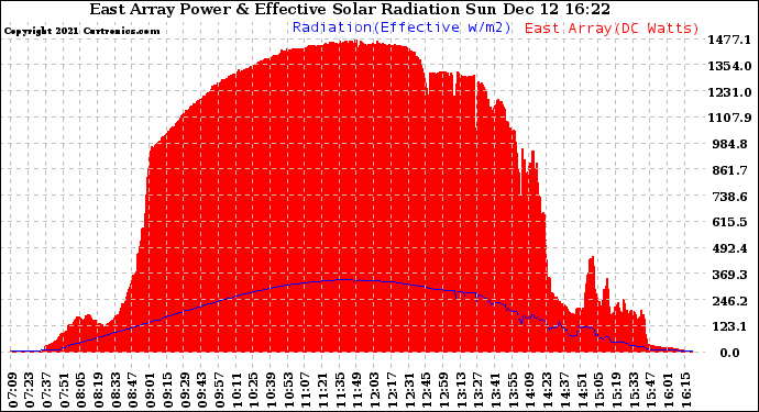 Solar PV/Inverter Performance East Array Power Output & Effective Solar Radiation